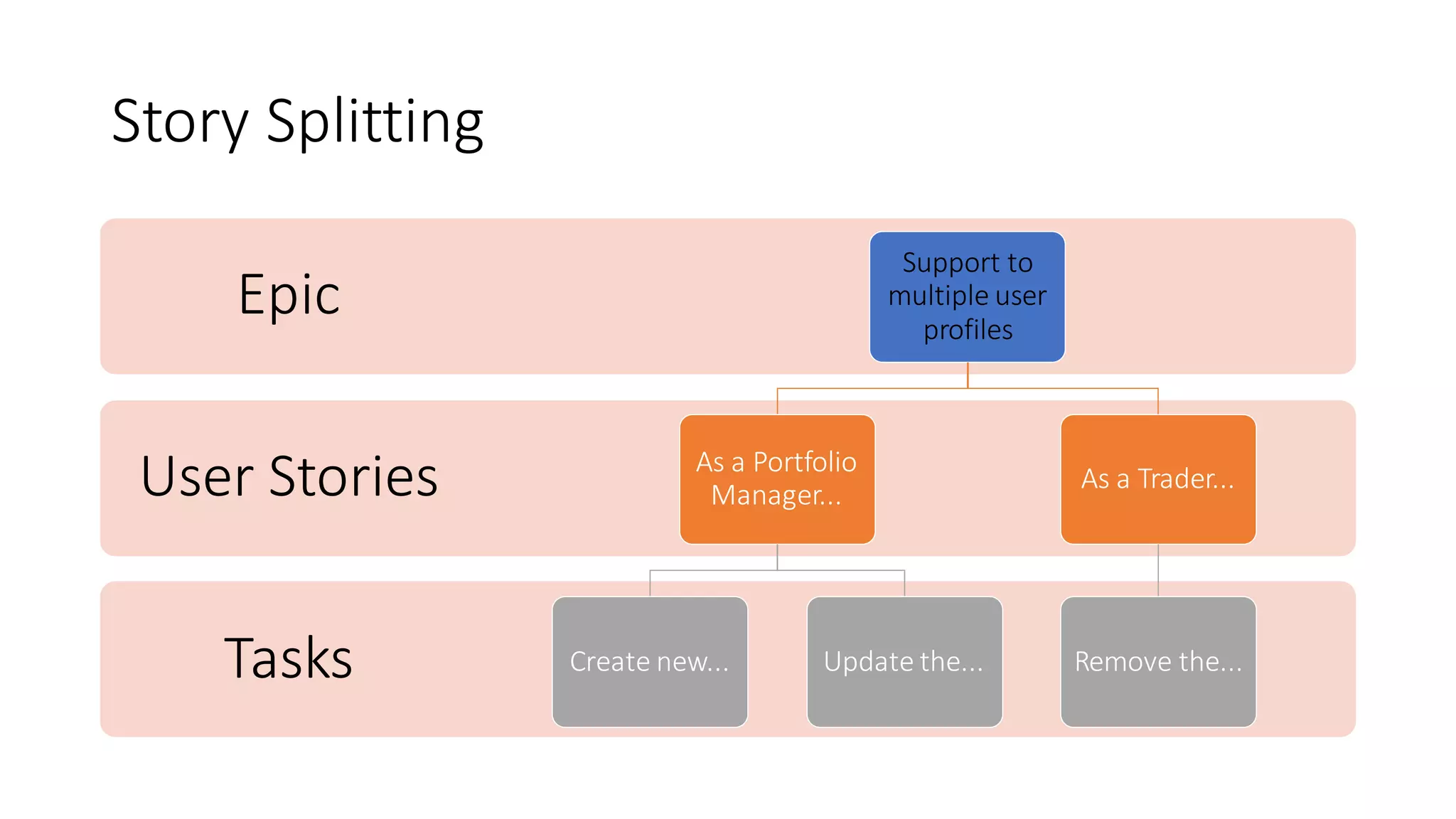 Story Splitting
Tasks
User Stories
Epic
Support to
multiple user
profiles
As a Portfolio
Manager...
Create new... Update the...
As a Trader...
Remove the...
 