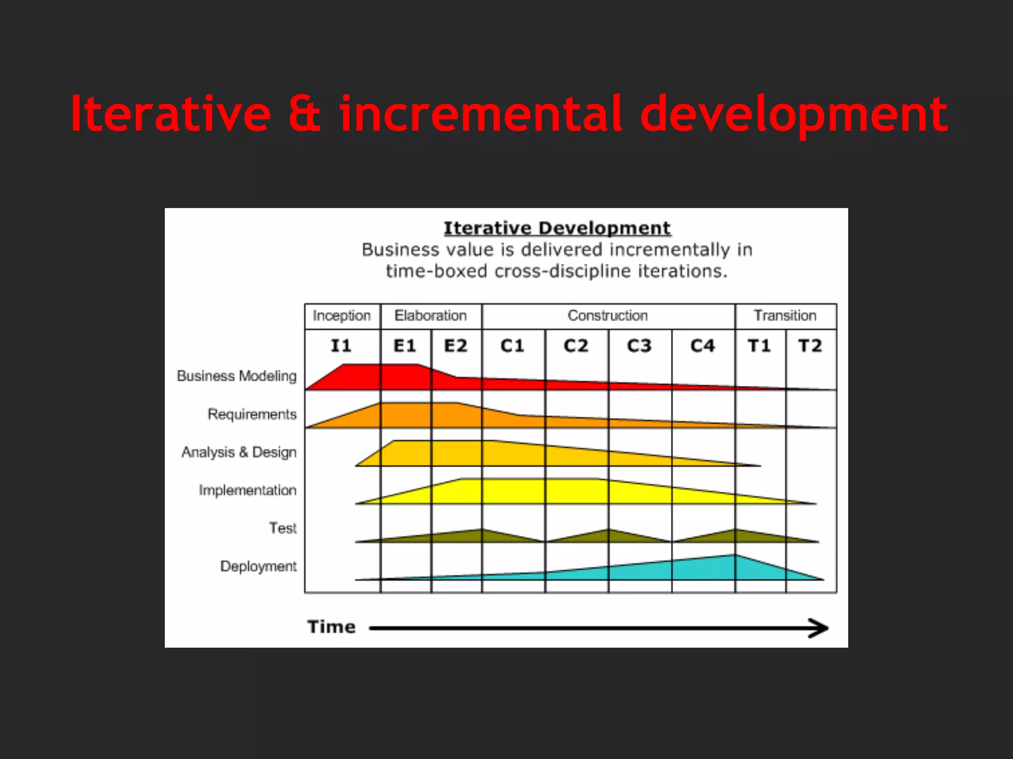 Iterative & incremental development
 