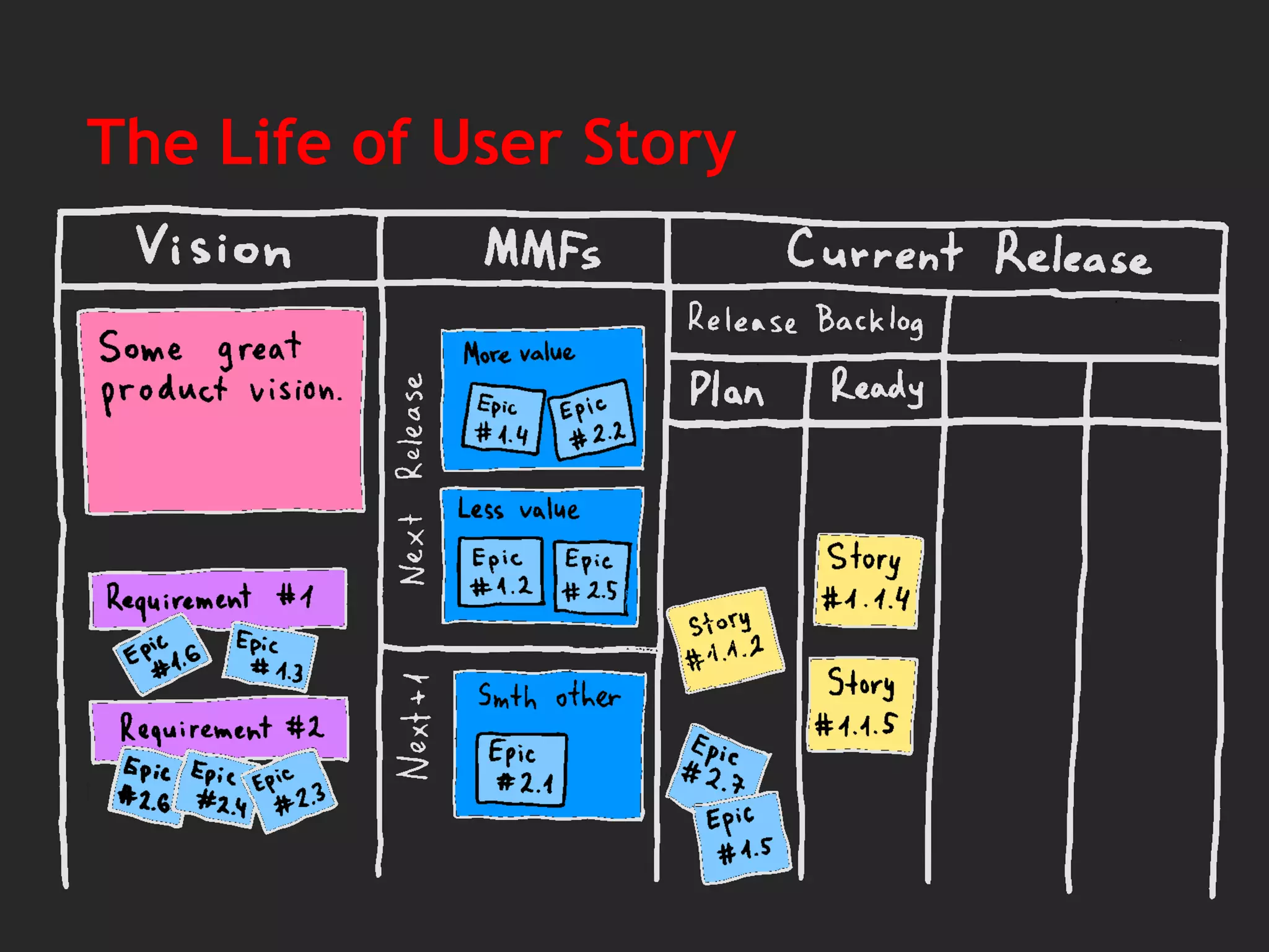 The Life of User Story
 