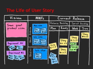 The Life of User Story
 
