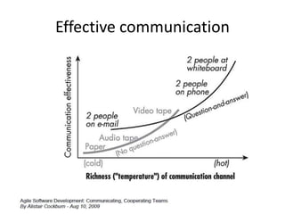 Effective communication

 
