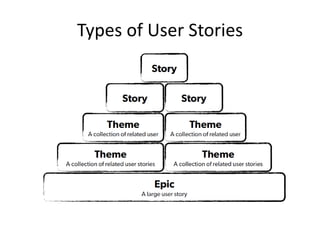 Types of User Stories

 