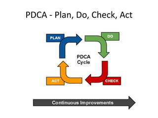 PDCA - Plan, Do, Check, Act

 