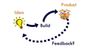 Build
Feedback?
Idea
Product
 
