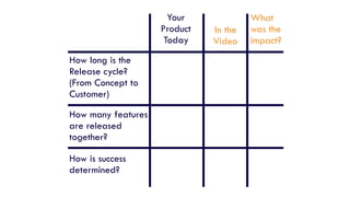 How long is the
Release cycle?
(From Concept to
Customer)
How many features
are released
together?
How is success
determined?
Your
Product
Today
In the
Video
What
was the
impact?
 