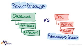 © Copyright Agile Velocity, LLC All Rights Reserved
 