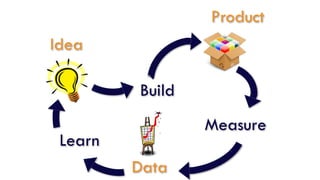 Build
Idea
Product
Measure
Learn
Data
 