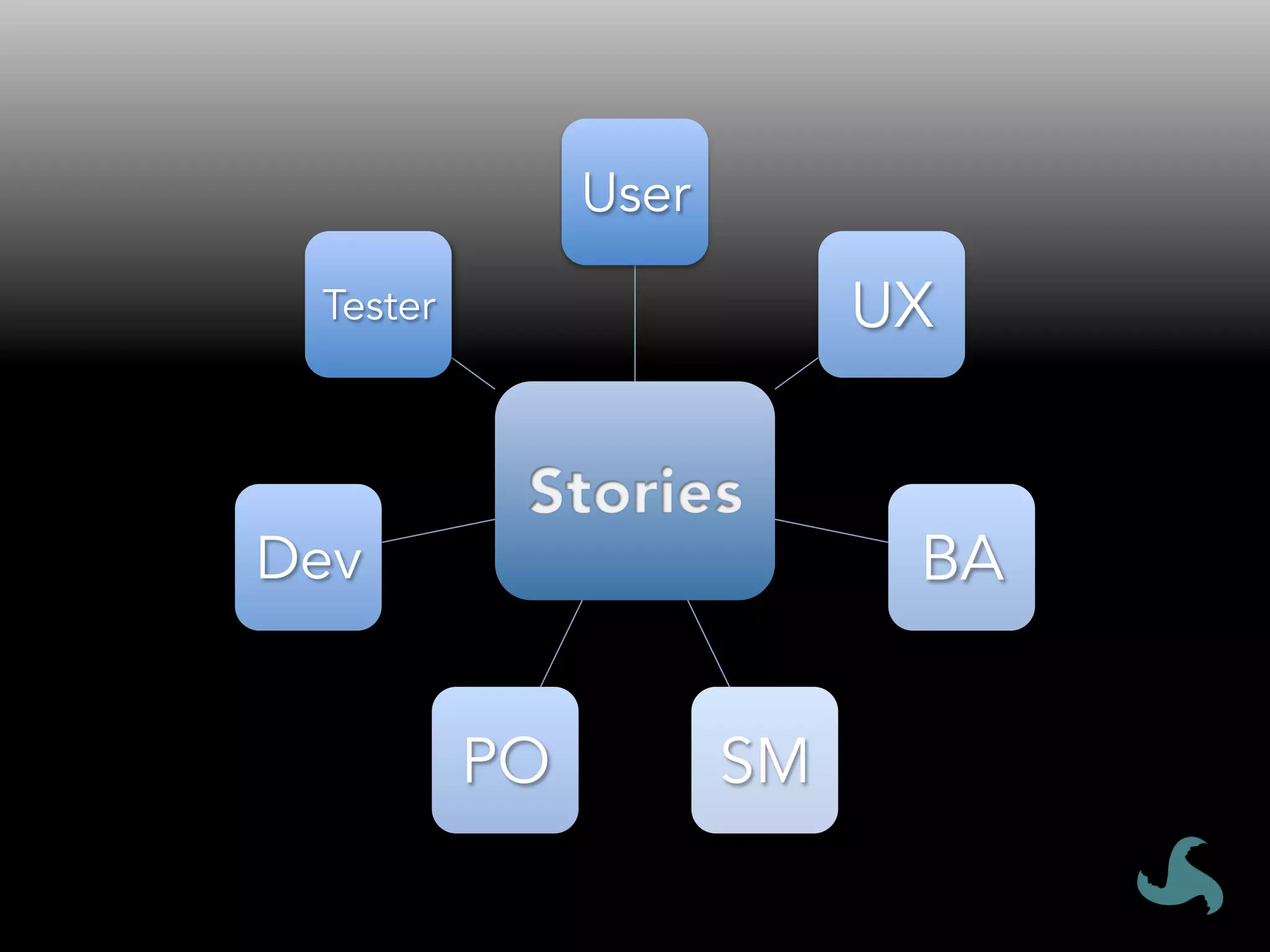 User
 Tester                    UX

                      
Dev                         BA


          PO          SM
 