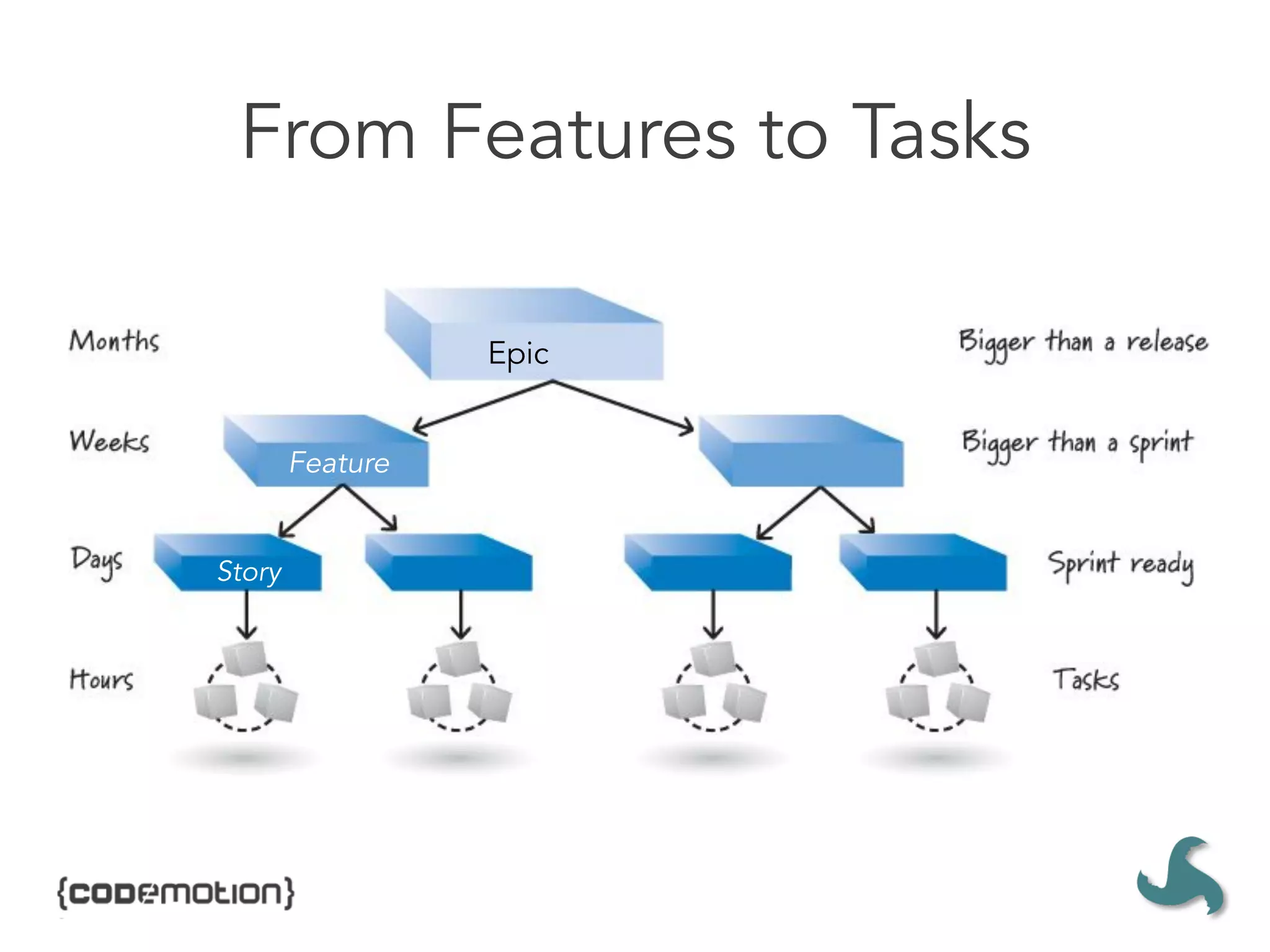 From Features to Tasks

                  Epic


        Feature


Story
 
