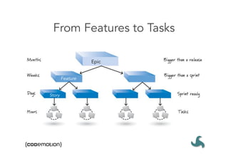 From Features to Tasks

                  Epic


        Feature


Story
 