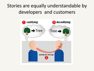 Stories shift the focus from writing to talking“You built what I asked for, but it’s not what I need”