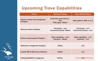 Upcoming Trove Capabilities
Feature OpenStack Release Tesora DBaaS Release
Instance creation and management
(Postgres)
Initial basic guest (Ubuntu) -
Juno
RHEL guest - Mitaka
Basic guest for RHEL in v1.6
Backup & restore (Postgres)
Full backup – Juno
Incremental backup - Mitaka
Full backup – v1.4
Incremental backup – v1.6
Horizon console support (Postgres)
Basic capabilities – Juno
Advanced – Mitaka
Basic capabilities – v1.4
Advanced – v1.6
Replication management (Postgres) Mitaka v1.6
In-depth BSS & OSS event notification Mitaka v1.6
Error log retrieval & management Mitaka v1.6August 25, 2015 User Story: Cisco Intercould17
 