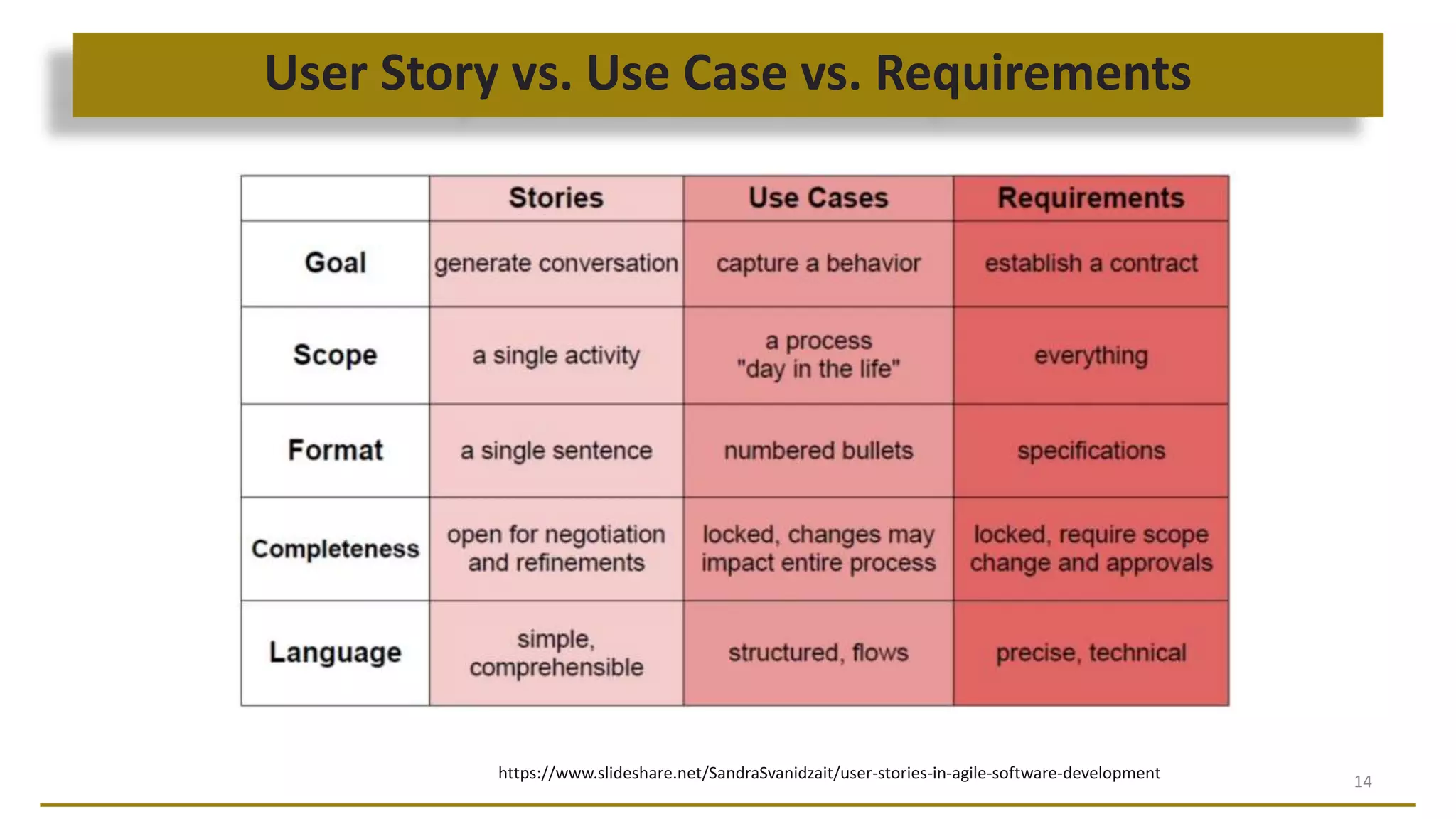 User Story vs. Use Case vs. Requirements
14https://www.slideshare.net/SandraSvanidzait/user-stories-in-agile-software-development
 