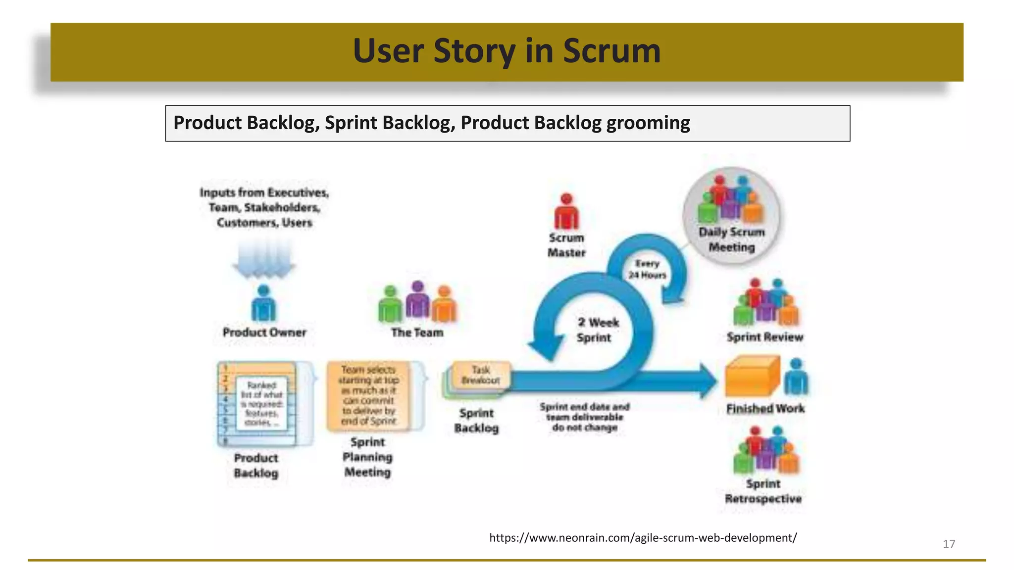 User Story in Scrum
17
Product Backlog, Sprint Backlog, Product Backlog grooming
https://www.neonrain.com/agile-scrum-web-development/
 