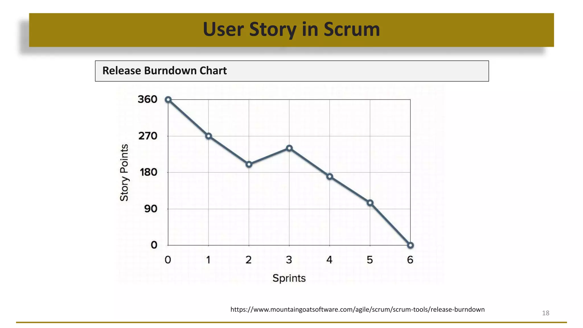 User Story in Scrum
18
Release Burndown Chart
https://www.mountaingoatsoftware.com/agile/scrum/scrum-tools/release-burndown
 