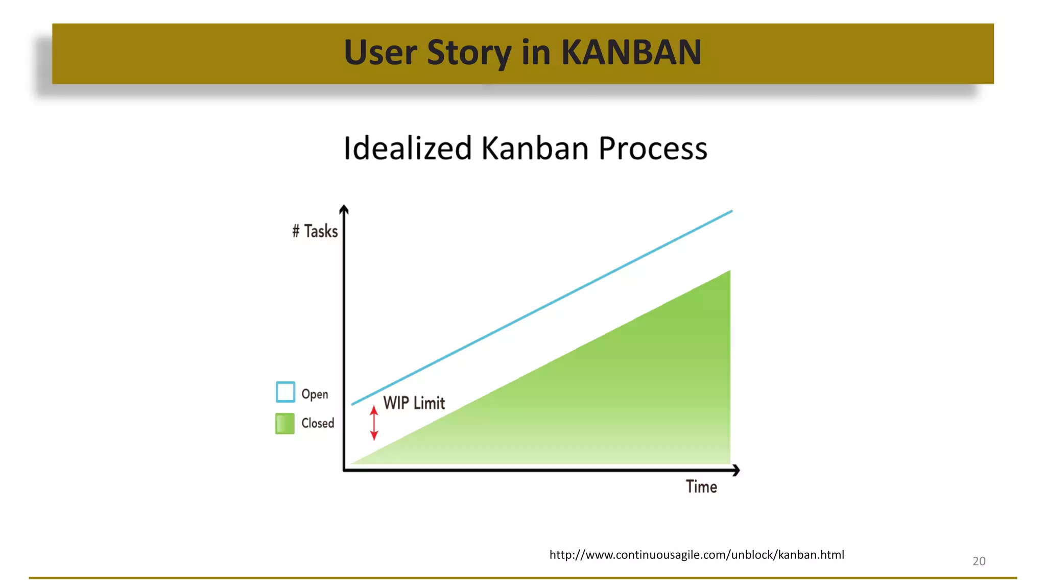 User Story in KANBAN
20http://www.continuousagile.com/unblock/kanban.html
 