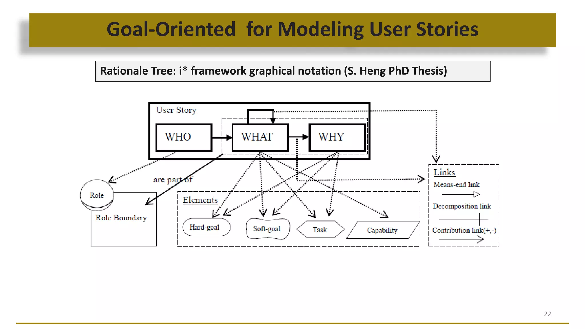 Goal-Oriented for Modeling User Stories
22
Rationale Tree: i* framework graphical notation (S. Heng PhD Thesis)
 