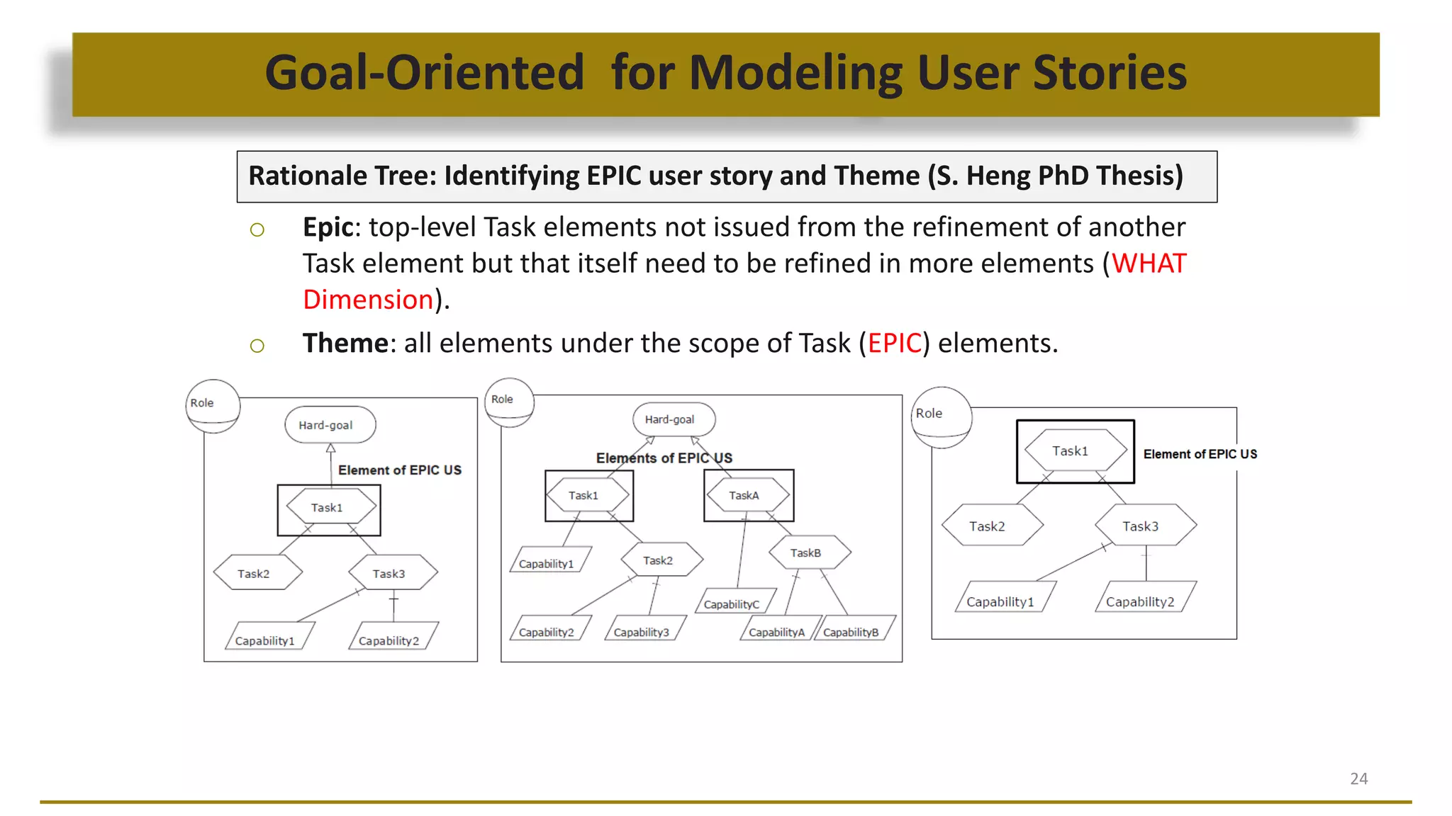 Goal-Oriented for Modeling User Stories
24
Rationale Tree: Identifying EPIC user story and Theme (S. Heng PhD Thesis)
o Epic: top-level Task elements not issued from the refinement of another
Task element but that itself need to be refined in more elements (WHAT
Dimension).
o Theme: all elements under the scope of Task (EPIC) elements.
 
