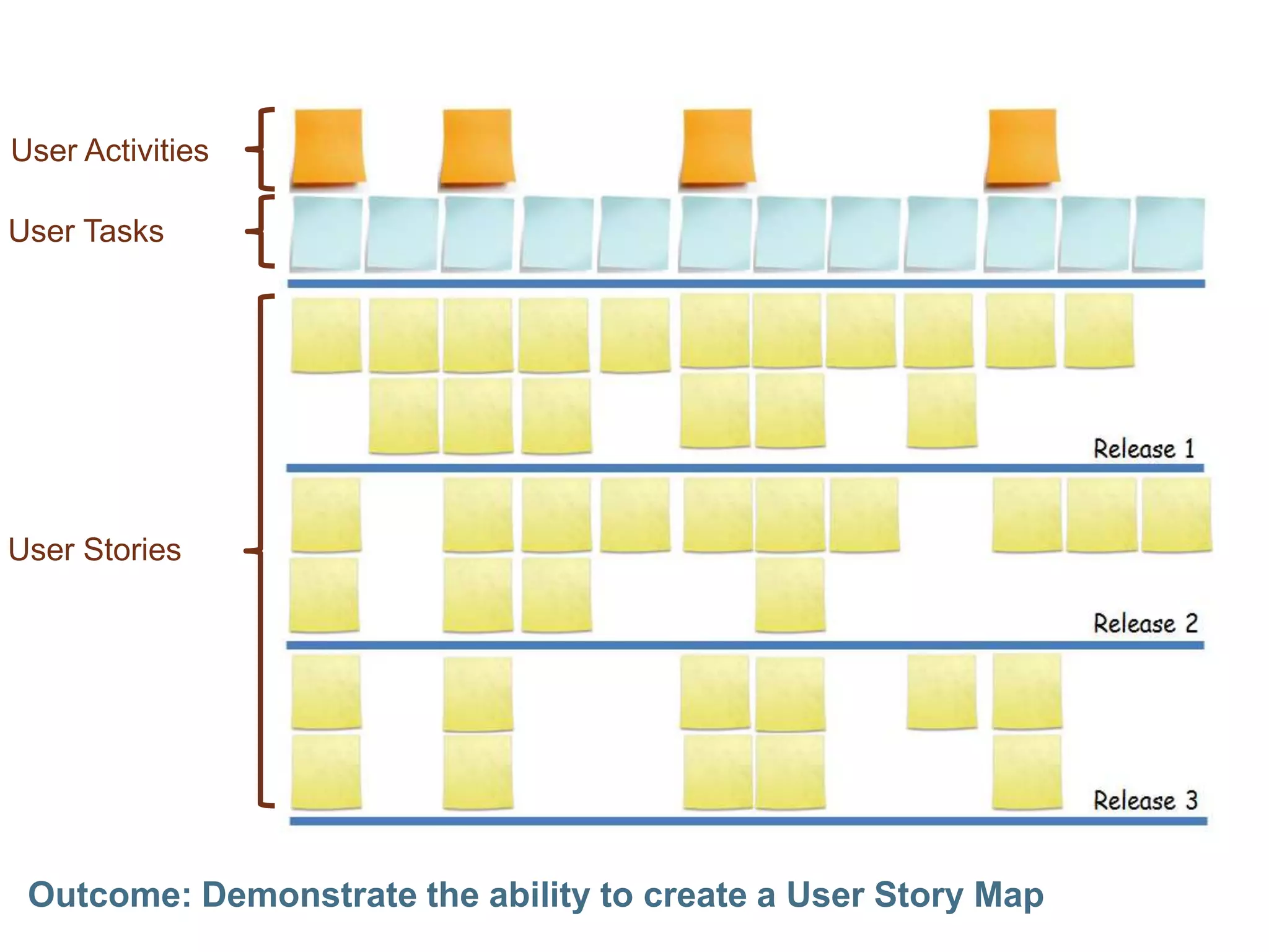 Outcome: Demonstrate the ability to create a User Story MapUser ActivitiesUser TasksUser Stories