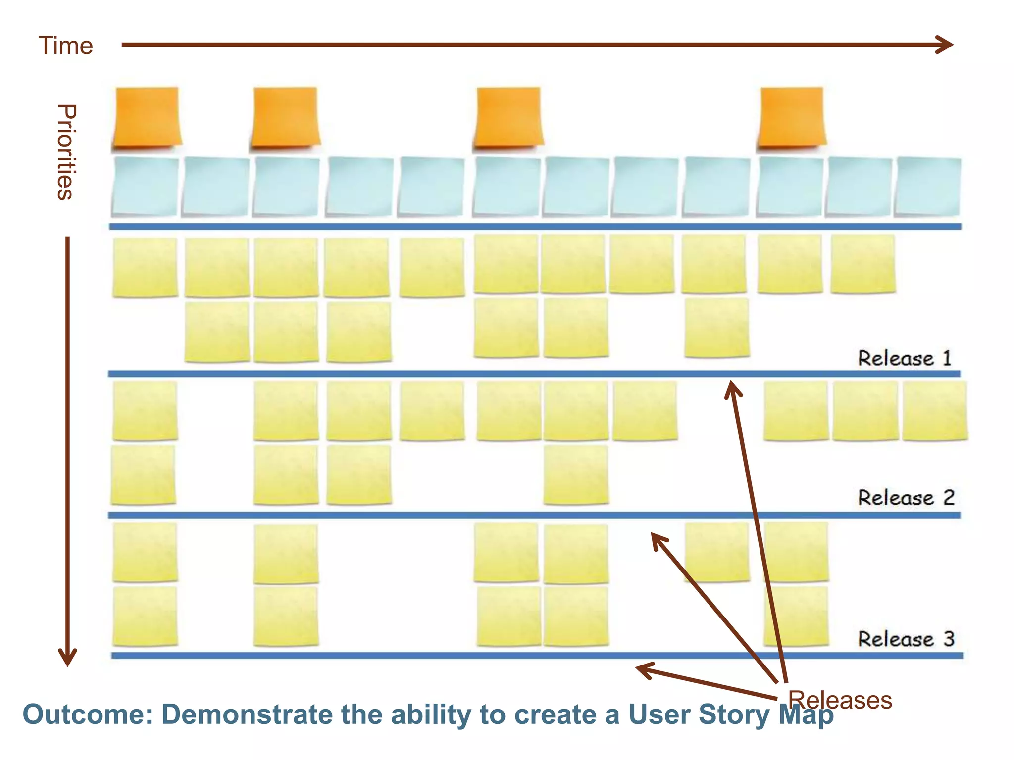 Outcome: Demonstrate the ability to create a User Story MapTimePrioritiesReleases