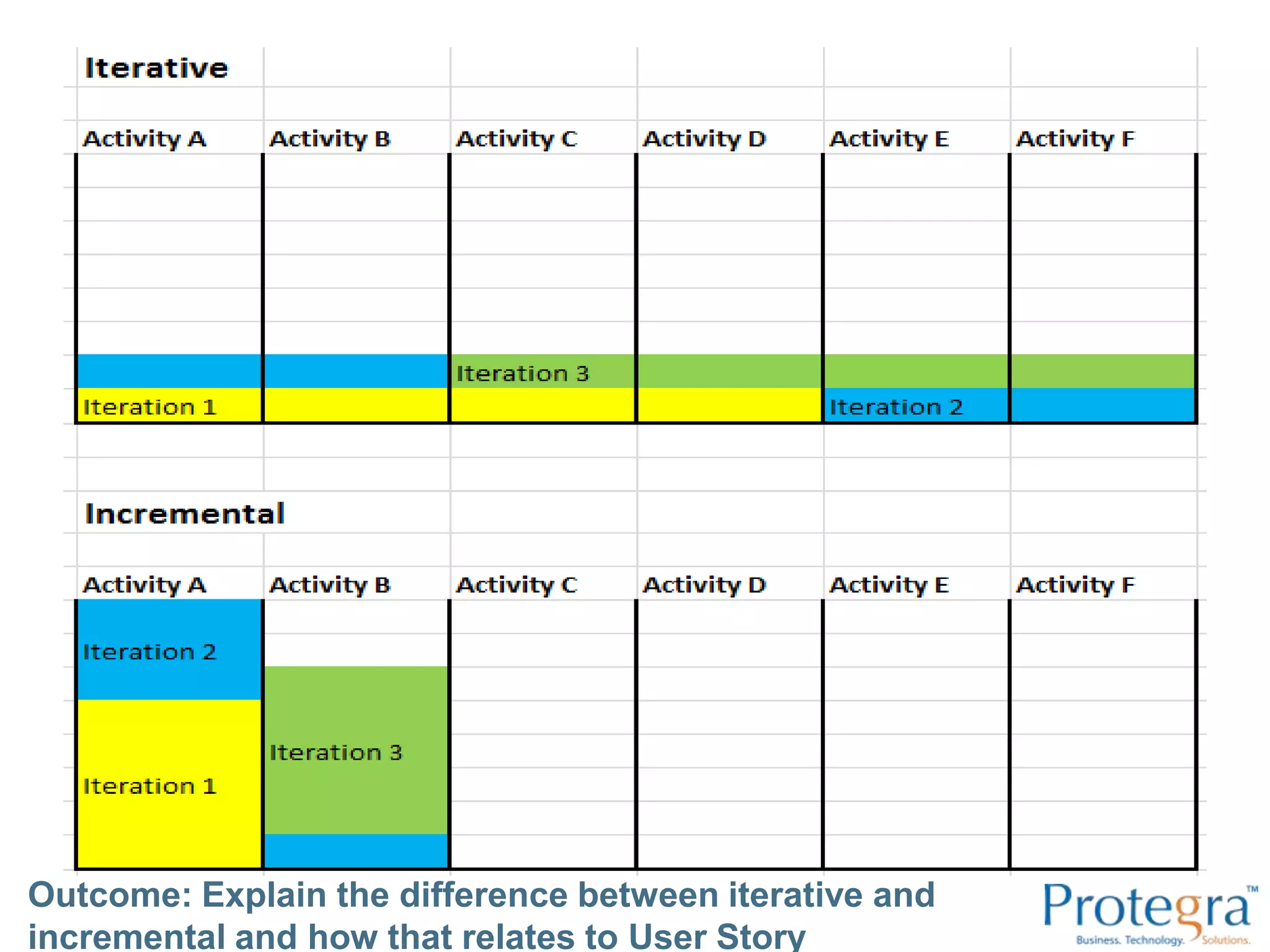 Outcome: Explain the difference between iterative and incremental and how that relates to User Story Mapping