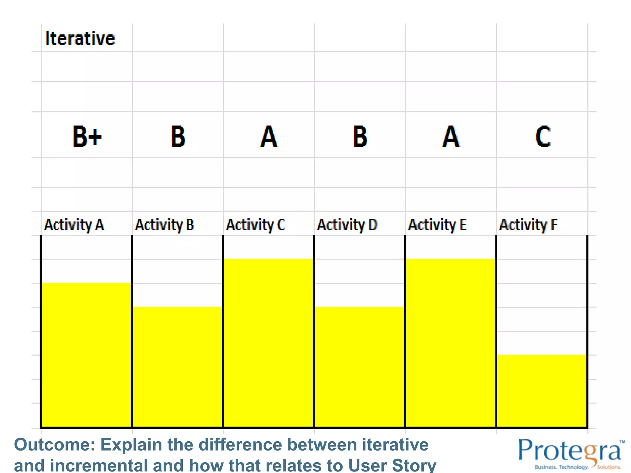 Outcome: Explain the difference between iterative and incremental and how that relates to User Story Mapping