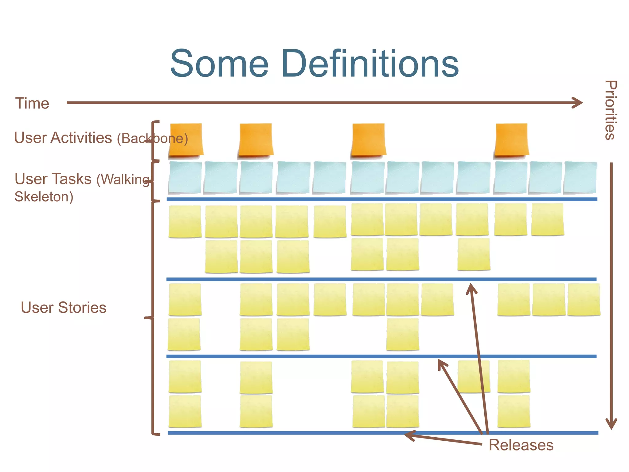 Some Definitions




                                                     Priorities
Time

User Activities (Backbone)

User Tasks (Walking
Skeleton)




 User Stories




                                          Releases
 
