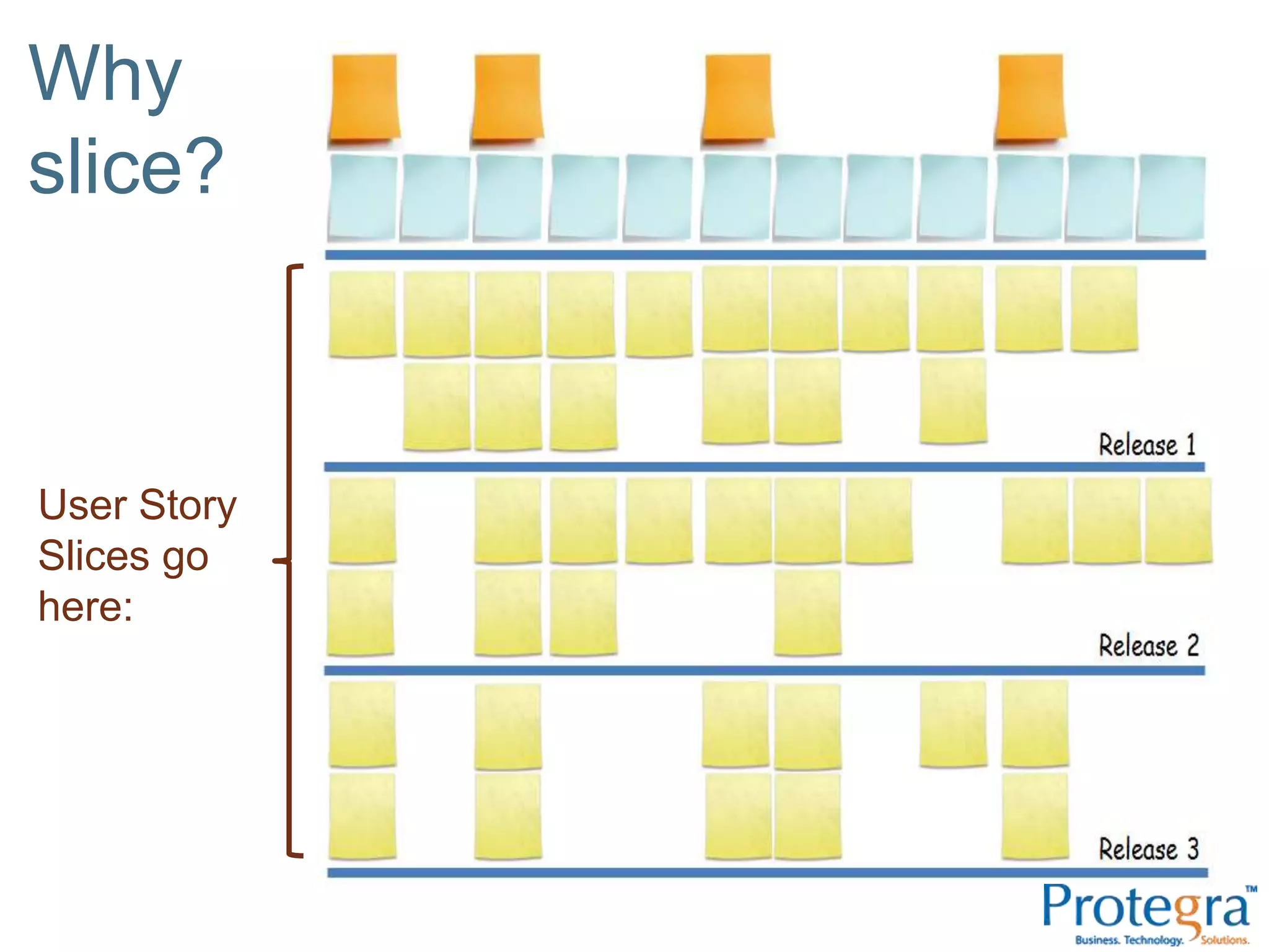 Why
slice?



User Story
Slices go
here:
 