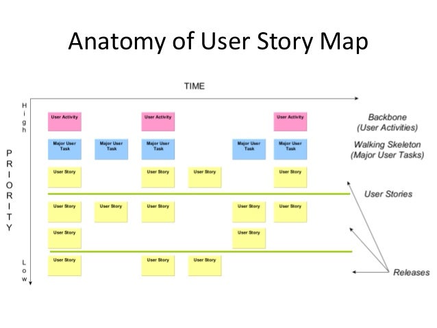 User story mapping
