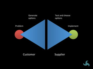 Problem	
  
Customer	
   Supplier	
  
Implement	
  
Generate	
  
op<ons	
  
Test	
  and	
  choose	
  
op<ons	
  
 