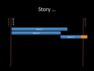 Story	
  …	
  
Story	
  1	
  
Story	
  2	
  
Story	
  3	
  
Sprint	
  N-­‐1	
  
Sprint	
  N	
  
Sprint	
  N+1	
  
Story	
  3	
  
 