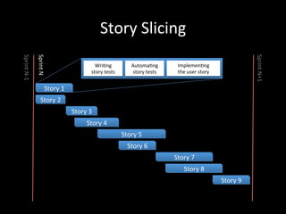 Story	
  Slicing	
  
Story	
  1	
  
Story	
  2	
  
Story	
  3	
  
Story	
  4	
  
Story	
  5	
  
Story	
  6	
  
Story	
  7	
  
Story	
  8	
  
Story	
  9	
  
Sprint	
  N-­‐1	
  
Sprint	
  N	
  
Sprint	
  N+1	
  
Wri<ng	
  	
  
story	
  tests	
  
Automa<ng	
  
story	
  tests	
  
Implemen<ng	
  
the	
  user	
  story	
  
 