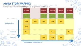 12
Atelier STORY MAPPING
5/ Priorisez et ventilez les TÂCHES pour les intégrer dans des RELEASES
Chronologie de l’histoire (story)
Tâche
Tâche
Tâche
Tâche
Activité
OBJECTIF
Tâche
Activité
OBJECTIF
Tâche
Activité
OBJECTIF
Tâche
Activité
OBJECTIF
Tâche
Tâche
Activité
OBJECTIF
Tâche
Tâche Tâche
Release 1/ MVP
Release 2
Release N
++
-
 