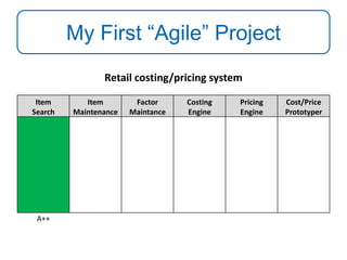 My First “Agile” Project
Retail costing/pricing system
Item
Search

Item
Maintenance

Factor
Maintance

Costing
Engine

Pr...