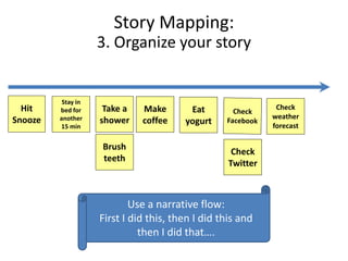 Hit
Snooze
Stay in
bed for
another
15 min
Take a
shower
Brush
teeth
Eat
yogurt
Check
Twitter
Make
coffee
Check
weather
forecast
Story Mapping:
3. Organize your story
Use a narrative flow:
First I did this, then I did this and
then I did that….
 