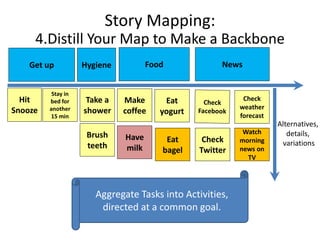 Hit
Snooze
Stay in
bed for
another
15 min
Take a
shower
Brush
teeth
Eat
yogurt
Check
Twitter
Make
coffee
Check
weather
forecast
Story Mapping:
4.Distill Your Map to Make a Backbone
Eat
bagel
Watch
morning
news on
TV
Have
milk
Aggregate Tasks into Activities,
directed at a common goal.
Alternatives,
details,
variations
Get up FoodHygiene News
 