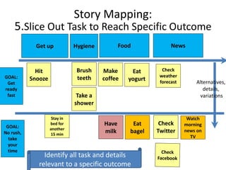 Hit
Snooze
Stay in
bed for
another
15 min
Take a
shower
Brush
teeth
Eat
yogurt
Check
Twitter
Make
coffee
Check
weather
forecast
Story Mapping:
5.Slice Out Task to Reach Specific Outcome
Eat
bagel
Watch
morning
news on
TV
Have
milk
Identify all task and details
relevant to a specific outcome
Alternatives,
details,
variations
Get up FoodHygiene News
GOAL:
Get
ready
fast
GOAL:
No rush,
take
your
time
 