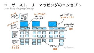 ユーザーストーリーマッピングのコンセプト
User Story Mapping Concept
ユーザタスク
リーリス
スライス
詳細
 