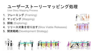 1. フレーミング (Framing)
2. マッピング (Mapping)
3. 探検 (Exploring)
4. リリース対象を切り出す(Slice Viable Releases)
5. 開発戦略(Development Strategy)
ユーザーストーリーマッピング処理
User Story Mapping Process
 