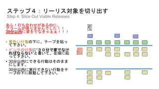 ステップ４：リーリス対象を切り出す
Step 4: Slice Out Viable Releases
あら！打ち合わせがあるのに、
アラームが鳴りませんでした！！
30分以内に家をでなきゃぁぁ！！！
• 黄色い付箋の下に、テープを貼っ
て下さい。
• ピンクの付箋に“３０分で家でなけ
ればならない”と書いて、左端に貼
って下さい。
• 30分以内にできる行動はそのまま
にします。
30分以内に実行できない行動をテ
ープの下に移動して下さい。
 