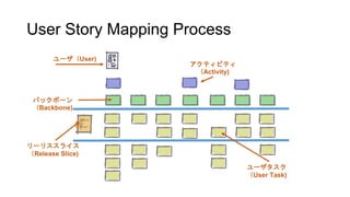 User Story Mapping Process
ユーザ（User)
アクティビティ
（Activity)
バックボーン
（Backbone)
リーリススライス
（Release Slice)
ユーザタスク
（User Task)
 
