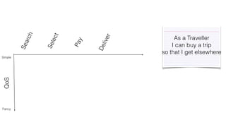 Search 
Select 
Pay 
Deliver 
Simple 
QoS 
Fancy 
As a Traveller 
I can buy a trip 
so that I get elsewhere 
 