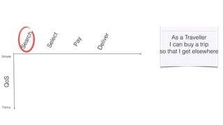 Search 
Select 
Pay 
Deliver 
Simple 
QoS 
Fancy 
As a Traveller 
I can buy a trip 
so that I get elsewhere 
 