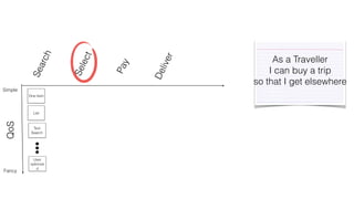 Search 
Select 
Pay 
Deliver 
Simple 
QoS 
Fancy 
One Item 
List 
Text 
Search 
User 
optimize 
d 
As a Traveller 
I can buy a trip 
so that I get elsewhere 
 