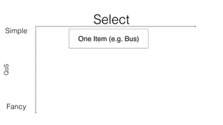 Select 
Simple 
QoS 
Fancy 
One Item (e.g. Bus) 
 