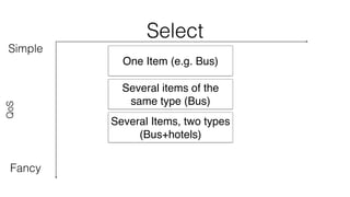 Select 
Simple 
QoS 
Fancy 
One Item (e.g. Bus) 
Several items of the 
same type (Bus) 
Several Items, two types 
(Bus+hotels) 
 