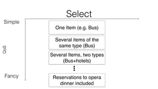 Select 
Simple 
QoS 
Fancy 
One Item (e.g. Bus) 
Several items of the 
same type (Bus) 
Several Items, two types 
(Bus+hotels) 
Reservations to opera 
dinner included 
 