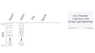 Search 
Select 
Pay 
Deliver 
Simple 
QoS 
Fancy 
One Item 
List 
Text 
Search 
User 
optimize 
d 
One Item 
Several 
Items, 
same 
Several 
Items, 
different 
types 
Reservations 
as options 
As a Traveller 
I can buy a trip 
so that I get elsewhere 
 