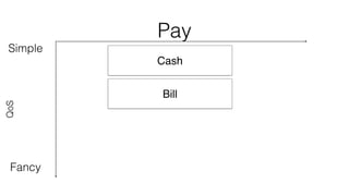 Pay 
Simple 
QoS 
Fancy 
Cash 
Bill 
 