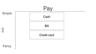 Pay 
Simple 
QoS 
Fancy 
Cash 
Bill 
Credit card 
 